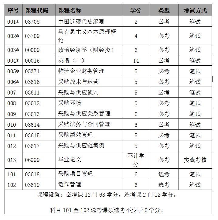 深圳采購(gòu)與供應(yīng)鏈管理自考本科 開(kāi)啟職業(yè)發(fā)展新篇章